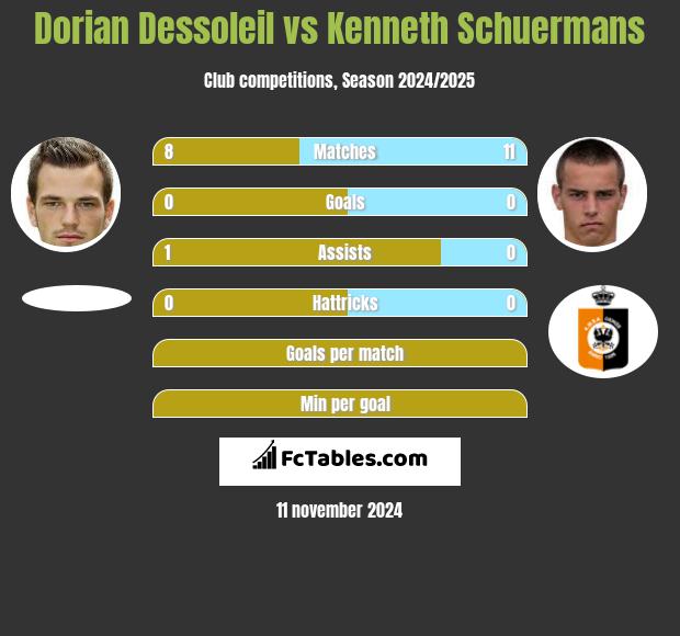 Dorian Dessoleil vs Kenneth Schuermans h2h player stats