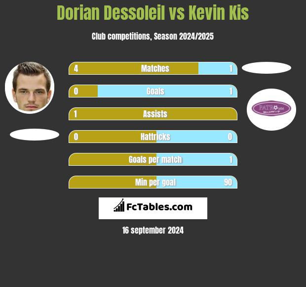 Dorian Dessoleil vs Kevin Kis h2h player stats