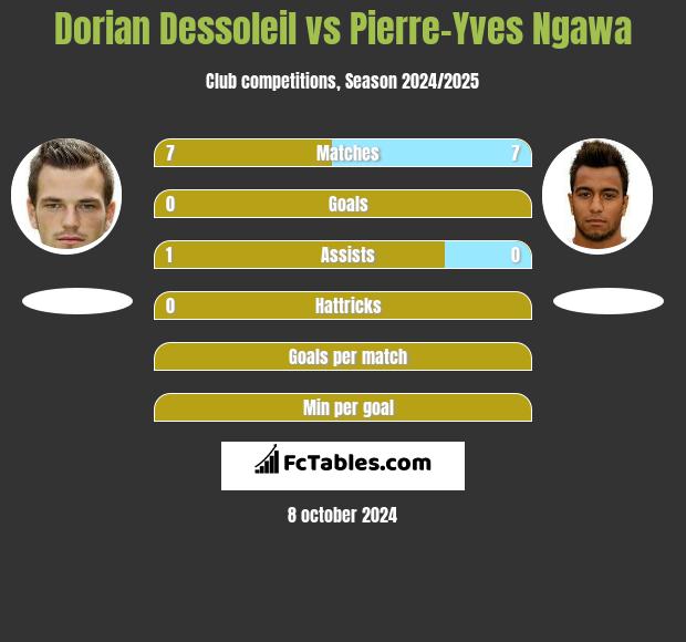 Dorian Dessoleil vs Pierre-Yves Ngawa h2h player stats