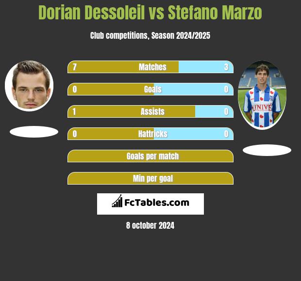 Dorian Dessoleil vs Stefano Marzo h2h player stats