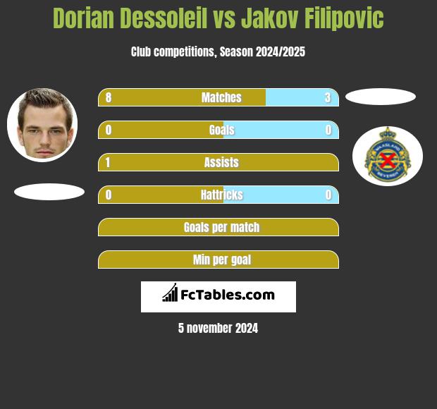 Dorian Dessoleil vs Jakov Filipovic h2h player stats