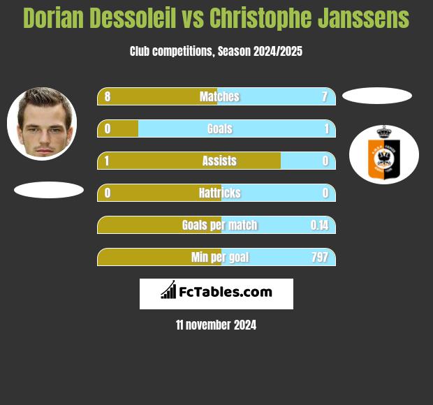 Dorian Dessoleil vs Christophe Janssens h2h player stats