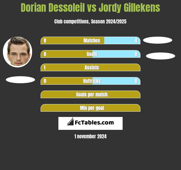 Dorian Dessoleil vs Jordy Gillekens h2h player stats