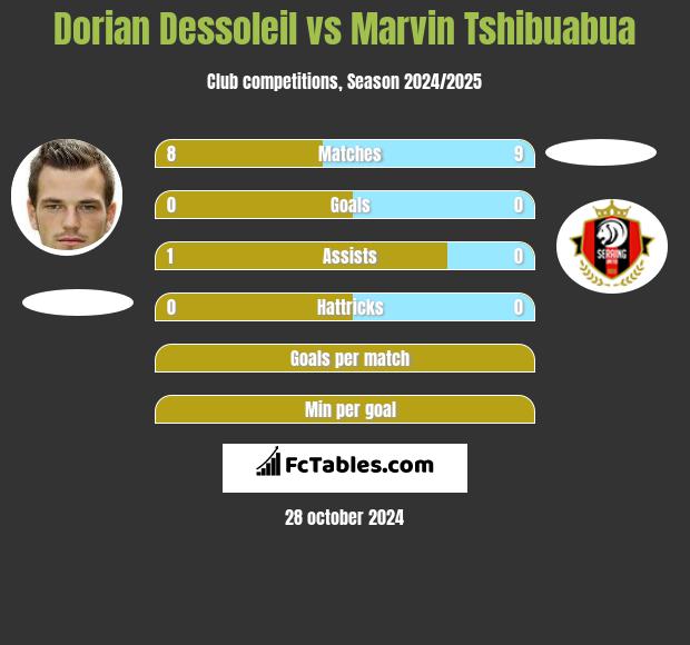 Dorian Dessoleil vs Marvin Tshibuabua h2h player stats