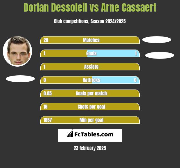 Dorian Dessoleil vs Arne Cassaert h2h player stats