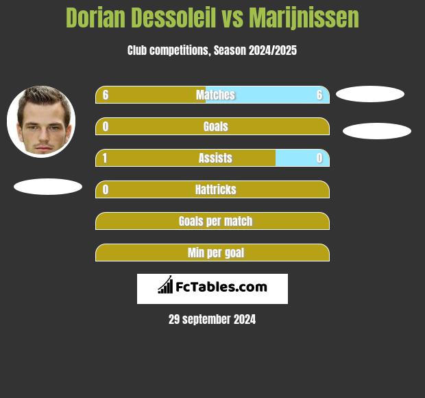 Dorian Dessoleil vs Marijnissen h2h player stats