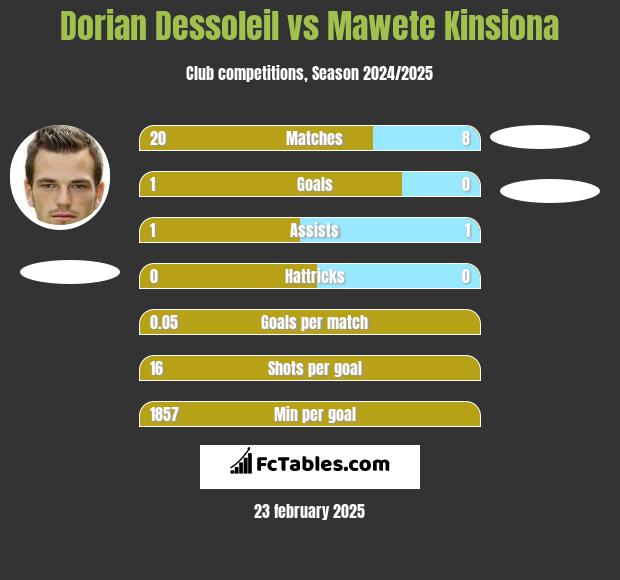 Dorian Dessoleil vs Mawete Kinsiona h2h player stats