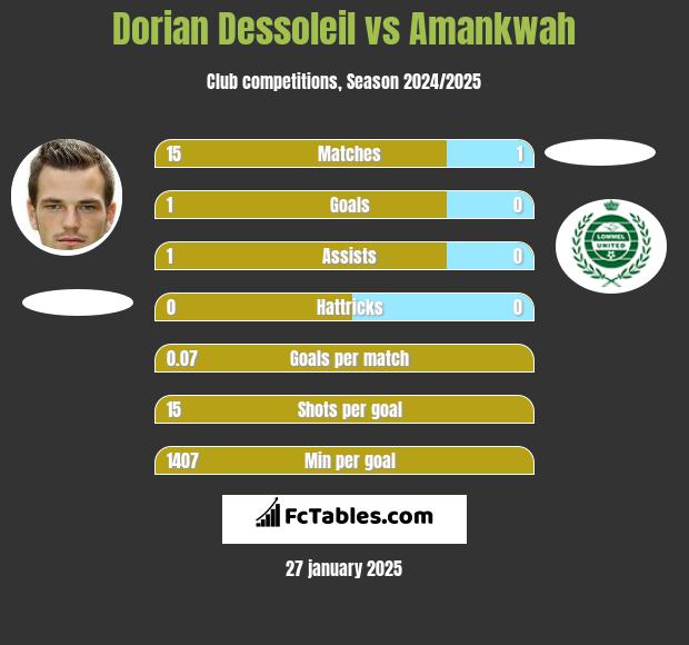 Dorian Dessoleil vs Amankwah h2h player stats