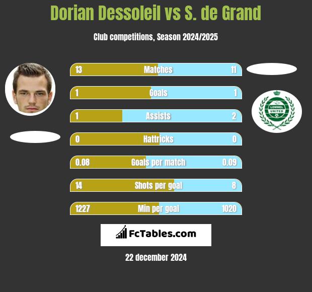 Dorian Dessoleil vs S. de Grand h2h player stats