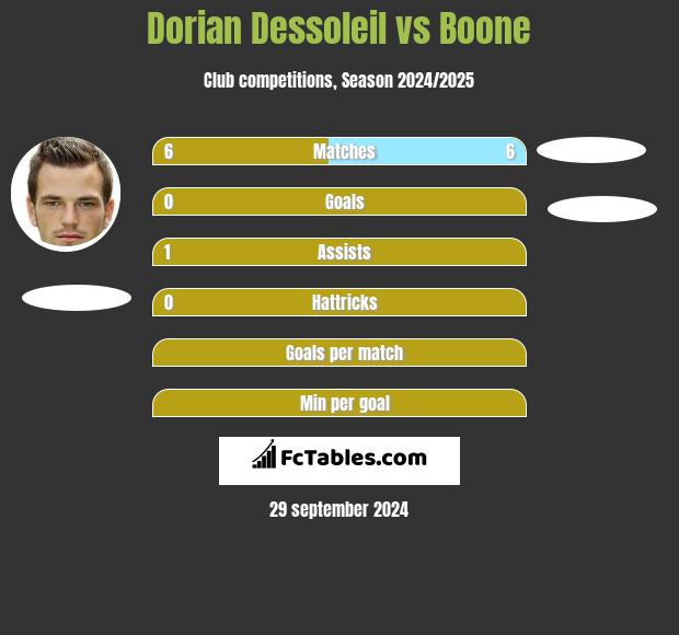 Dorian Dessoleil vs Boone h2h player stats