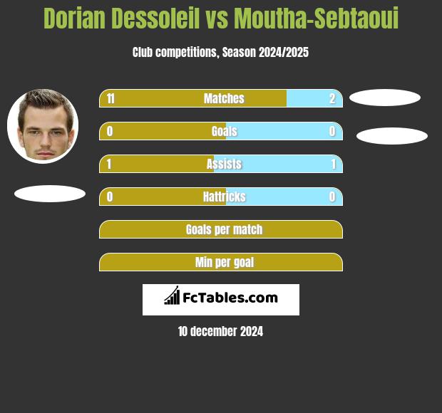 Dorian Dessoleil vs Moutha-Sebtaoui h2h player stats