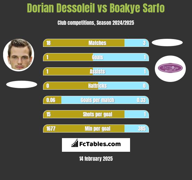 Dorian Dessoleil vs Boakye Sarfo h2h player stats