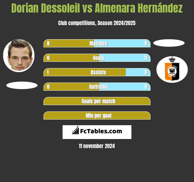 Dorian Dessoleil vs Almenara Hernández h2h player stats