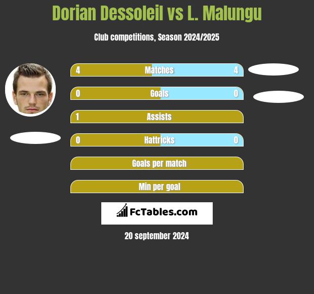 Dorian Dessoleil vs L. Malungu h2h player stats