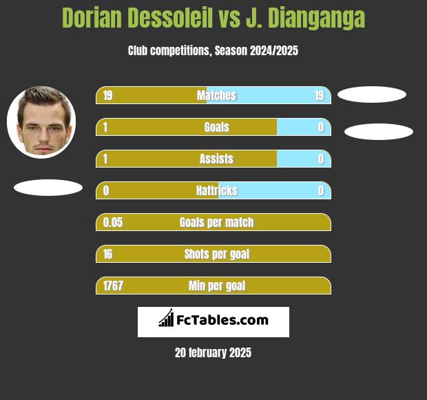 Dorian Dessoleil vs J. Dianganga h2h player stats