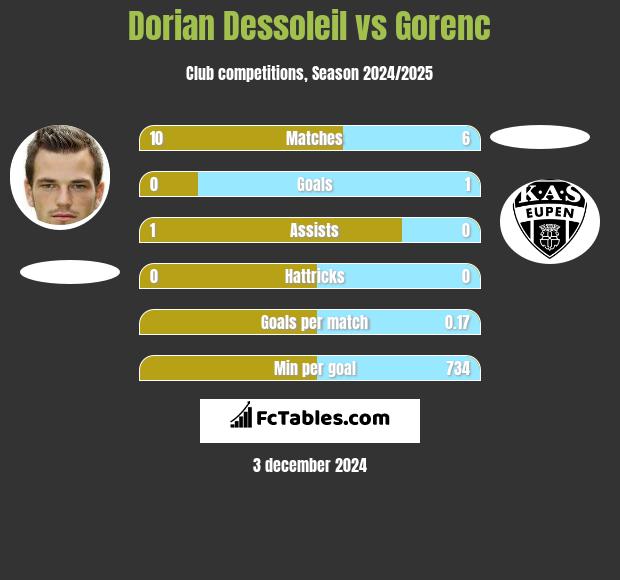 Dorian Dessoleil vs Gorenc h2h player stats