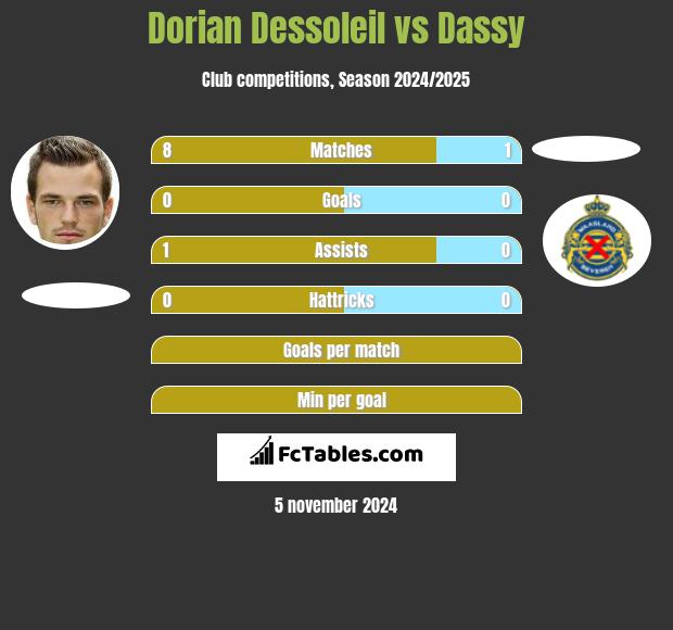 Dorian Dessoleil vs Dassy h2h player stats