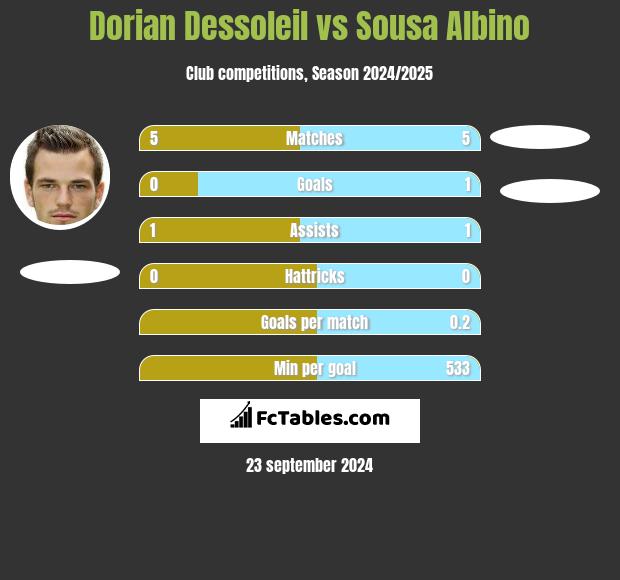 Dorian Dessoleil vs Sousa Albino h2h player stats