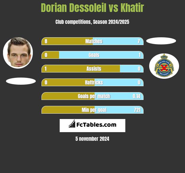 Dorian Dessoleil vs Khatir h2h player stats