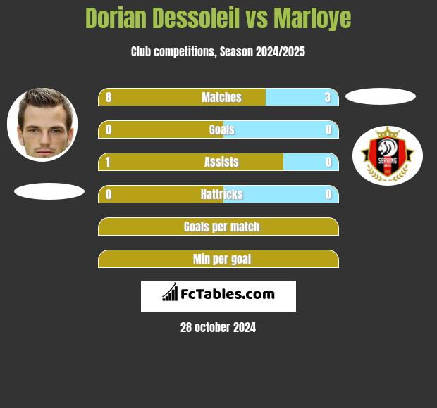 Dorian Dessoleil vs Marloye h2h player stats