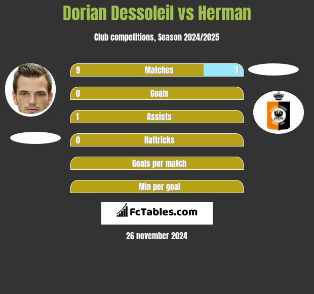 Dorian Dessoleil vs Herman h2h player stats