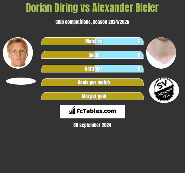 Dorian Diring vs Alexander Bieler h2h player stats