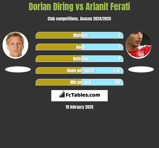 Dorian Diring vs Arianit Ferati h2h player stats