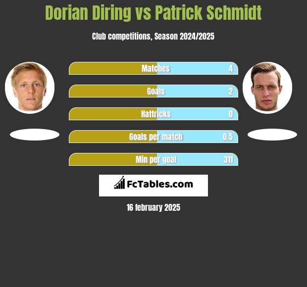 Dorian Diring vs Patrick Schmidt h2h player stats