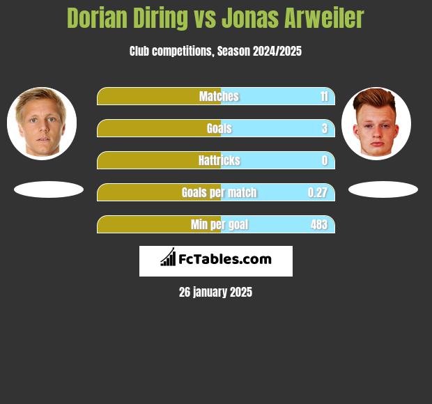 Dorian Diring vs Jonas Arweiler h2h player stats