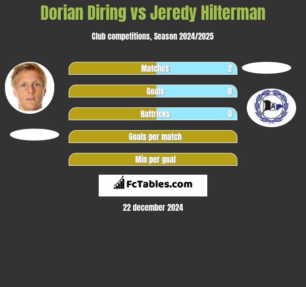 Dorian Diring vs Jeredy Hilterman h2h player stats