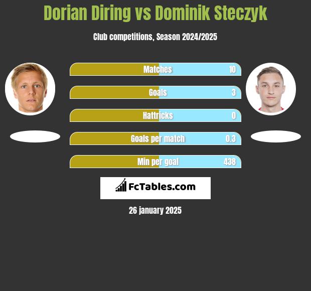 Dorian Diring vs Dominik Steczyk h2h player stats