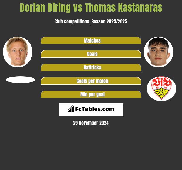 Dorian Diring vs Thomas Kastanaras h2h player stats