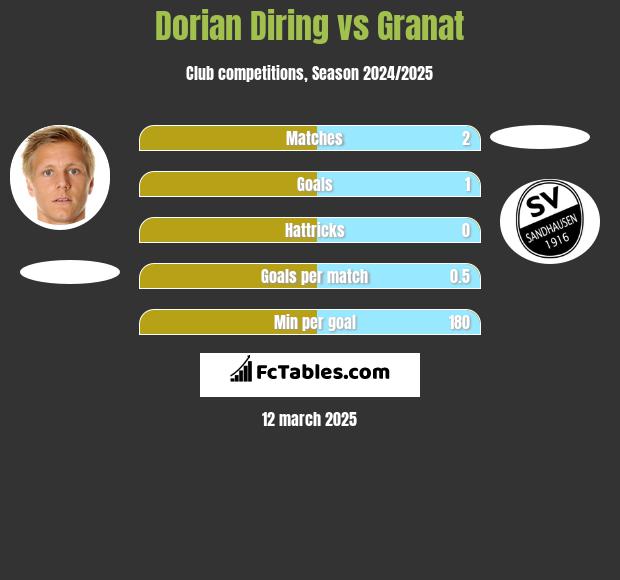 Dorian Diring vs Granat h2h player stats