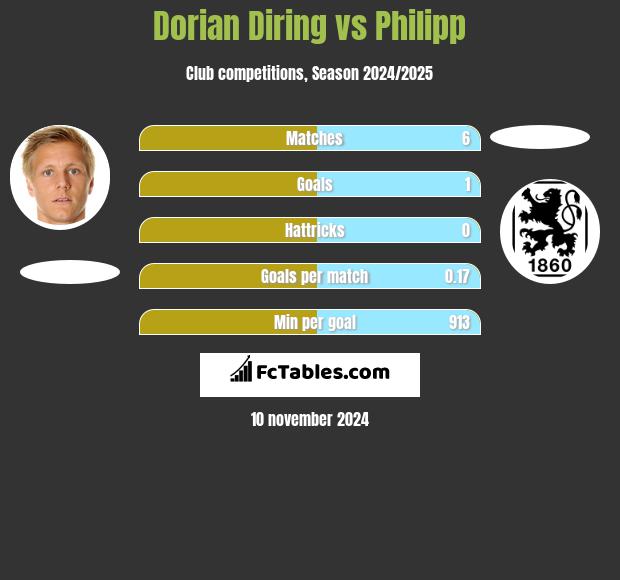 Dorian Diring vs Philipp h2h player stats