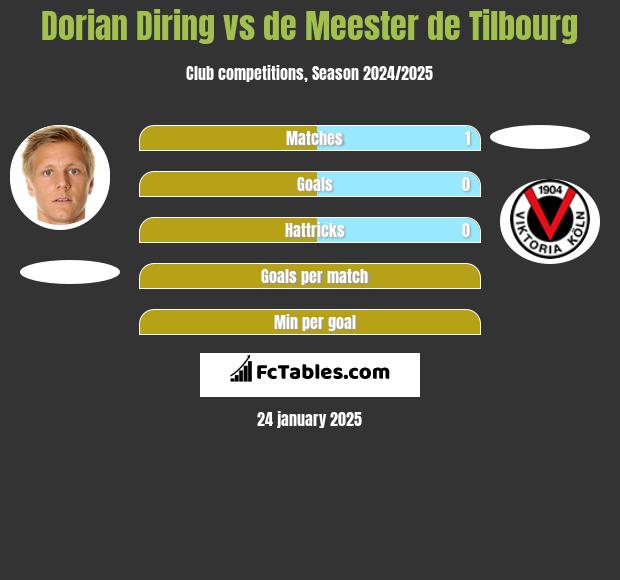 Dorian Diring vs de Meester de Tilbourg h2h player stats