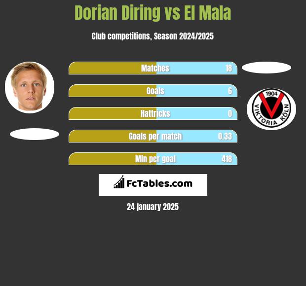 Dorian Diring vs El Mala h2h player stats