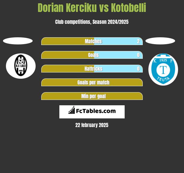 Dorian Kerciku vs Kotobelli h2h player stats