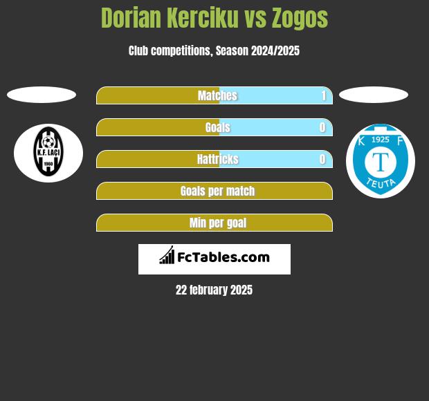 Dorian Kerciku vs Zogos h2h player stats