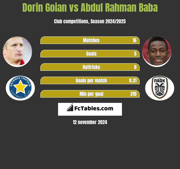 Dorin Goian vs Abdul Baba h2h player stats