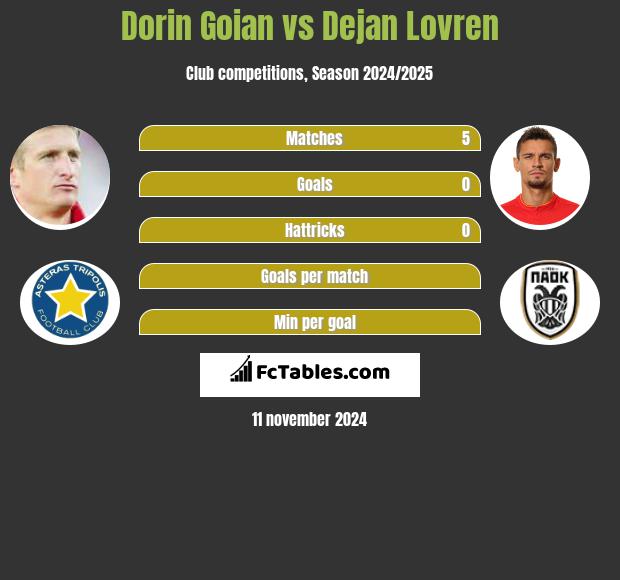 Dorin Goian vs Dejan Lovren h2h player stats