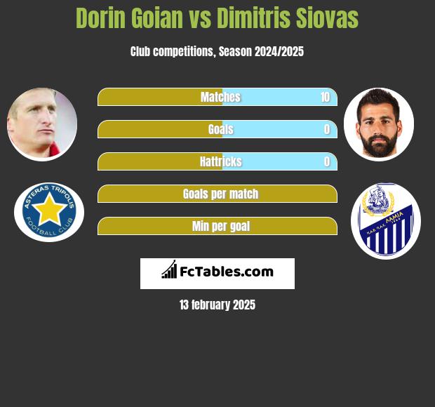 Dorin Goian vs Dimitris Siovas h2h player stats