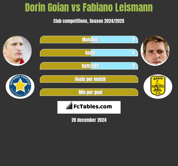 Dorin Goian vs Fabiano Leismann h2h player stats