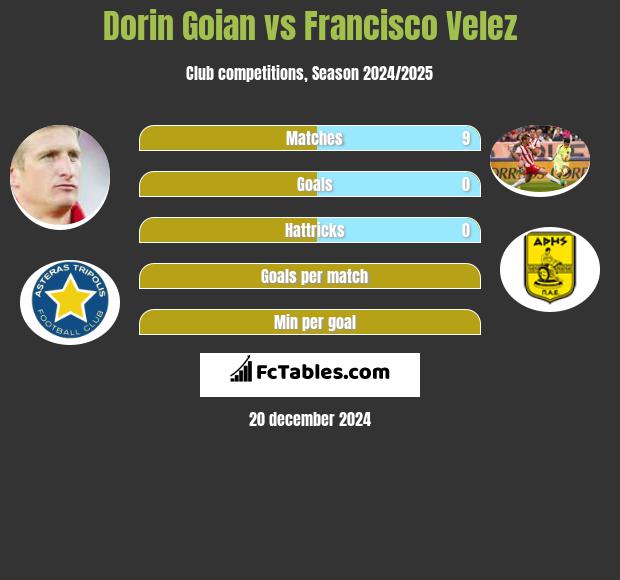 Dorin Goian vs Francisco Velez h2h player stats