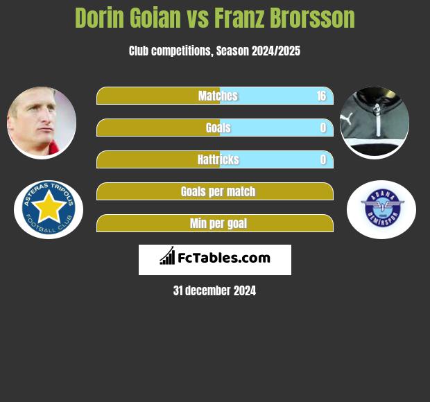 Dorin Goian vs Franz Brorsson h2h player stats