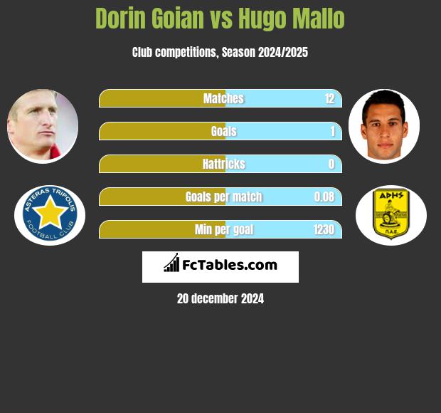 Dorin Goian vs Hugo Mallo h2h player stats