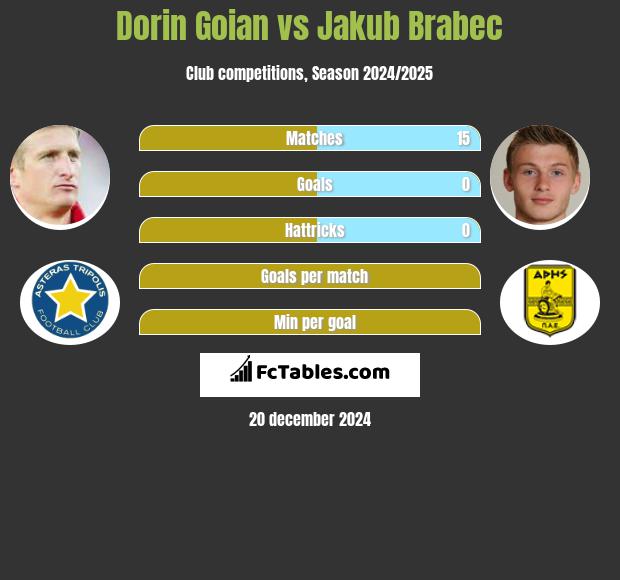 Dorin Goian vs Jakub Brabec h2h player stats