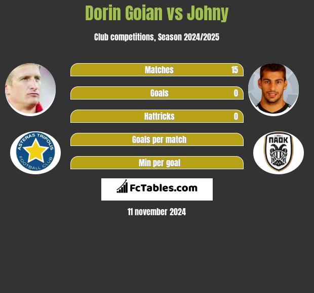 Dorin Goian vs Johny h2h player stats