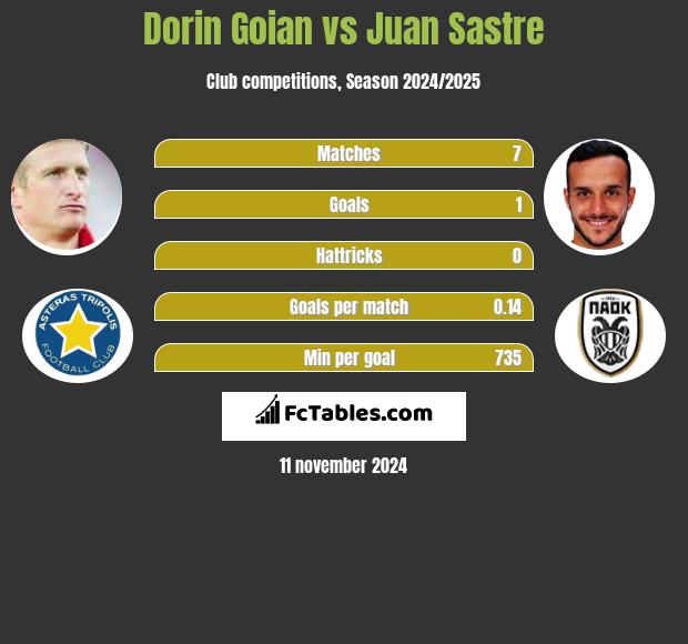 Dorin Goian vs Juan Sastre h2h player stats