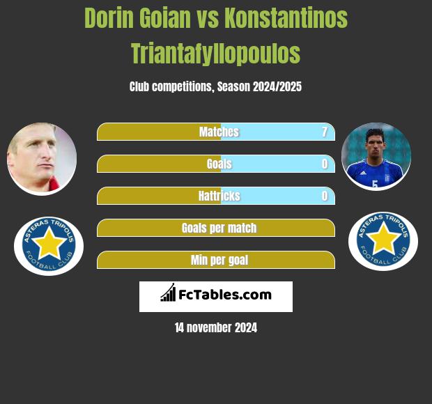 Dorin Goian vs Konstantinos Triantafyllopoulos h2h player stats