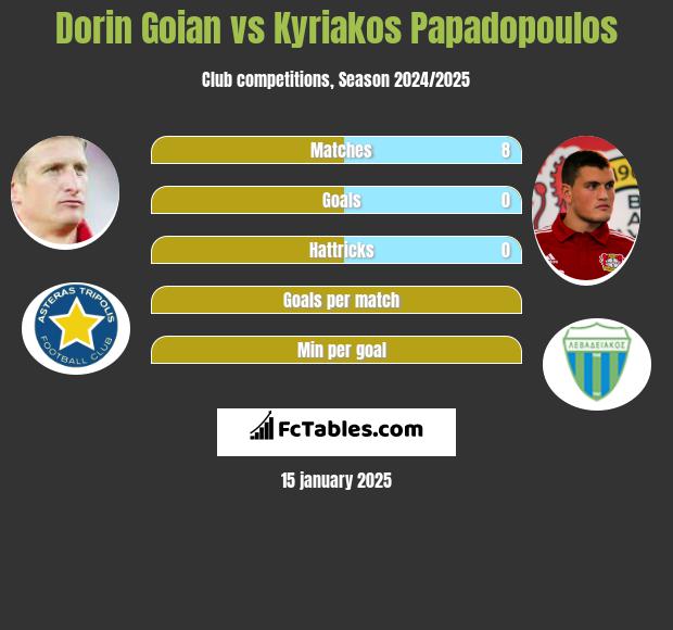 Dorin Goian vs Kyriakos Papadopoulos h2h player stats